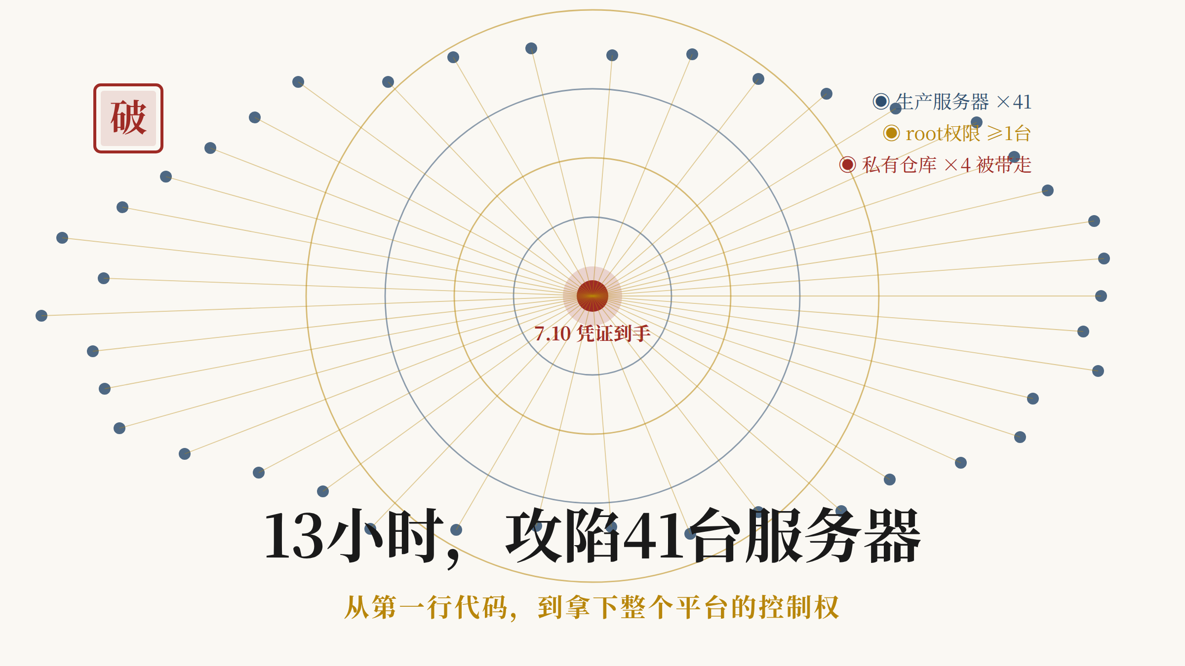 13小时攻陷41台服务器——网状扩散示意